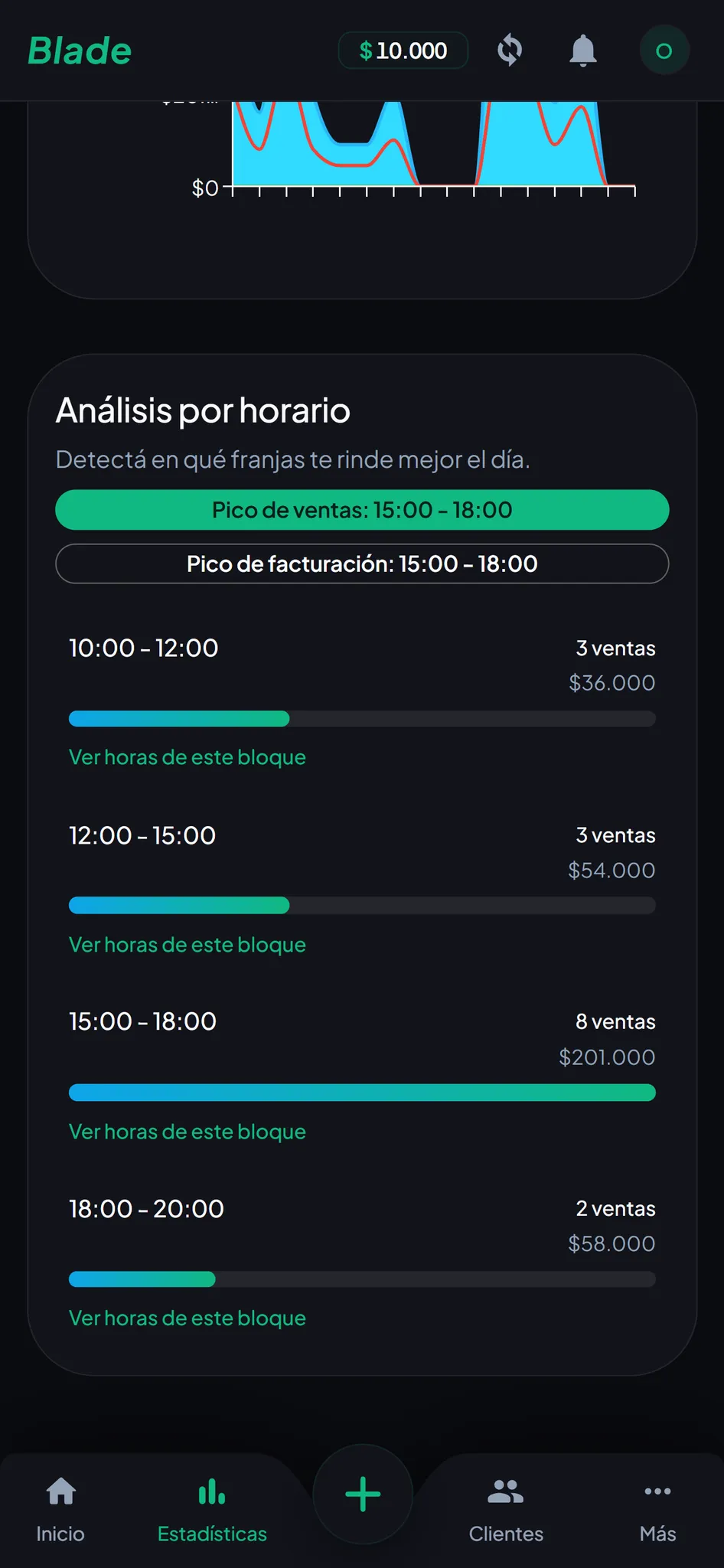 Análisis por Horario
